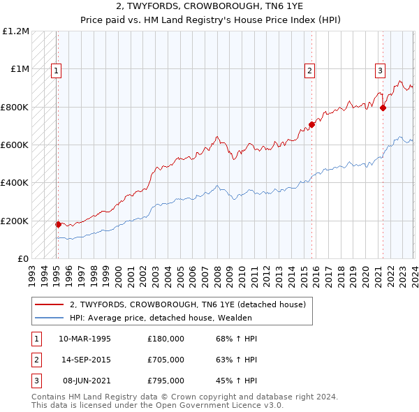 2, TWYFORDS, CROWBOROUGH, TN6 1YE: Price paid vs HM Land Registry's House Price Index