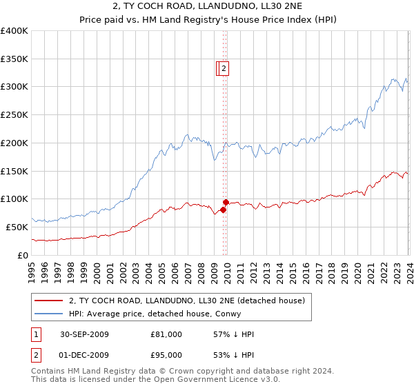 2, TY COCH ROAD, LLANDUDNO, LL30 2NE: Price paid vs HM Land Registry's House Price Index