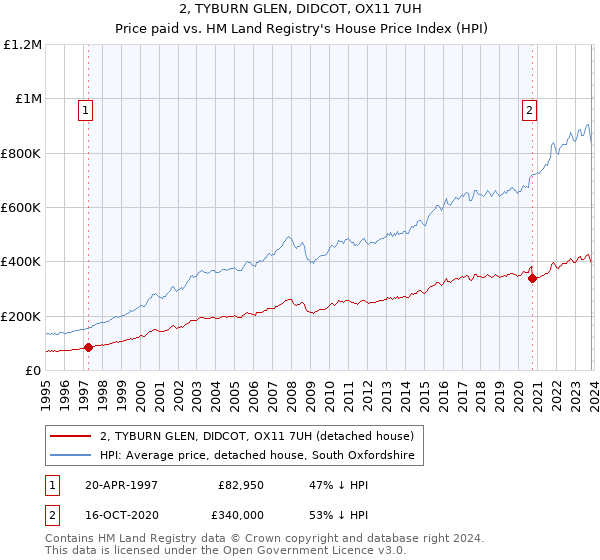 2, TYBURN GLEN, DIDCOT, OX11 7UH: Price paid vs HM Land Registry's House Price Index