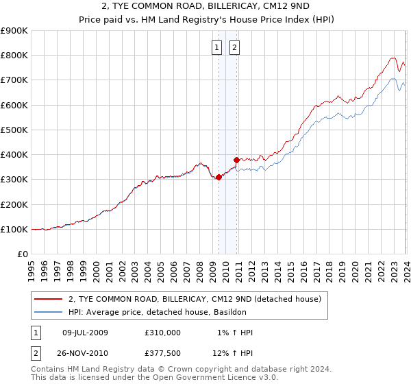 2, TYE COMMON ROAD, BILLERICAY, CM12 9ND: Price paid vs HM Land Registry's House Price Index