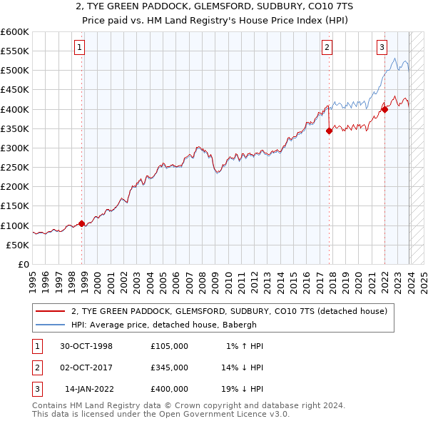 2, TYE GREEN PADDOCK, GLEMSFORD, SUDBURY, CO10 7TS: Price paid vs HM Land Registry's House Price Index