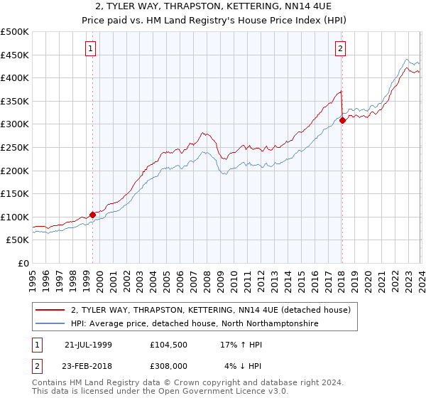2, TYLER WAY, THRAPSTON, KETTERING, NN14 4UE: Price paid vs HM Land Registry's House Price Index