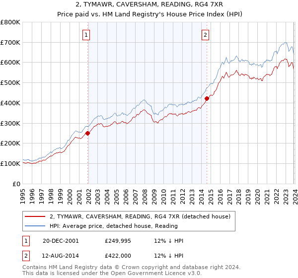 2, TYMAWR, CAVERSHAM, READING, RG4 7XR: Price paid vs HM Land Registry's House Price Index