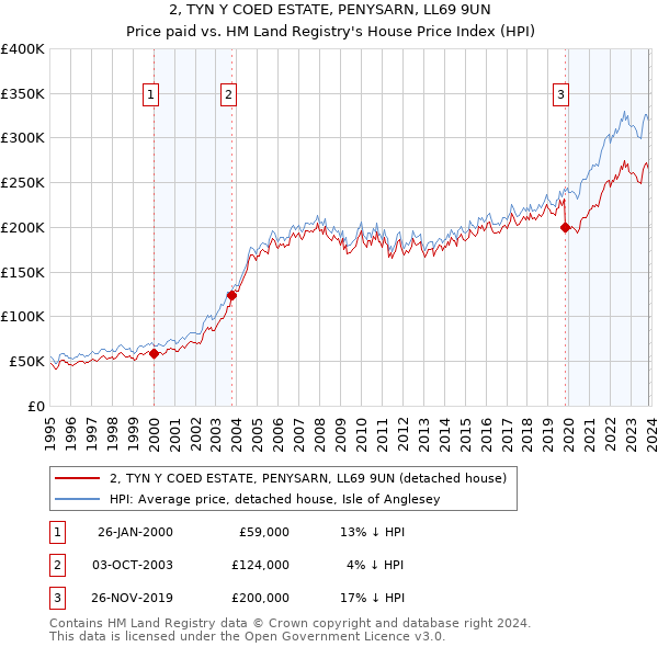 2, TYN Y COED ESTATE, PENYSARN, LL69 9UN: Price paid vs HM Land Registry's House Price Index