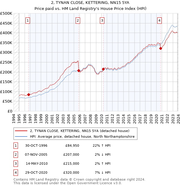 2, TYNAN CLOSE, KETTERING, NN15 5YA: Price paid vs HM Land Registry's House Price Index