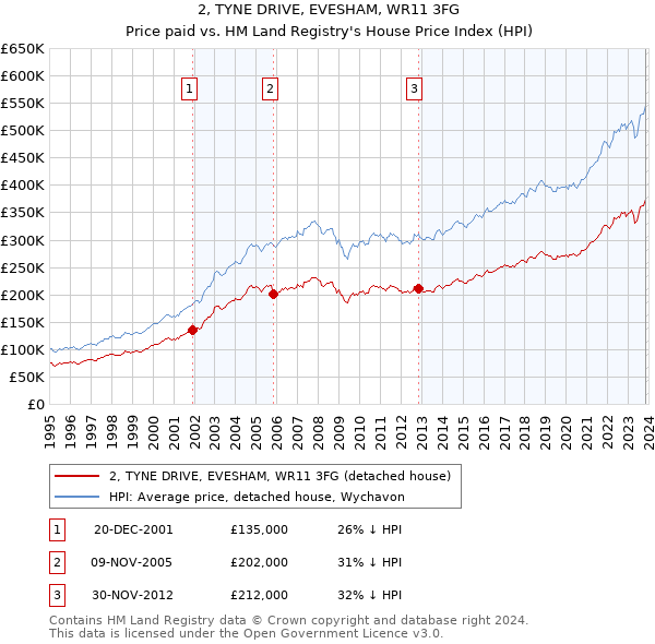 2, TYNE DRIVE, EVESHAM, WR11 3FG: Price paid vs HM Land Registry's House Price Index