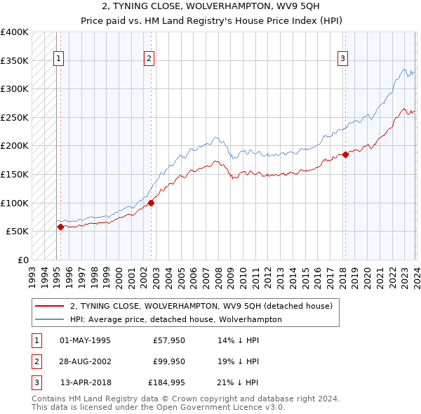 2, TYNING CLOSE, WOLVERHAMPTON, WV9 5QH: Price paid vs HM Land Registry's House Price Index