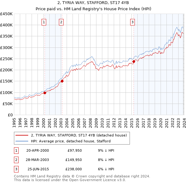 2, TYRIA WAY, STAFFORD, ST17 4YB: Price paid vs HM Land Registry's House Price Index