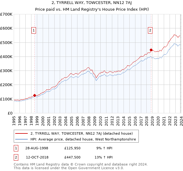 2, TYRRELL WAY, TOWCESTER, NN12 7AJ: Price paid vs HM Land Registry's House Price Index
