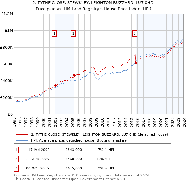 2, TYTHE CLOSE, STEWKLEY, LEIGHTON BUZZARD, LU7 0HD: Price paid vs HM Land Registry's House Price Index