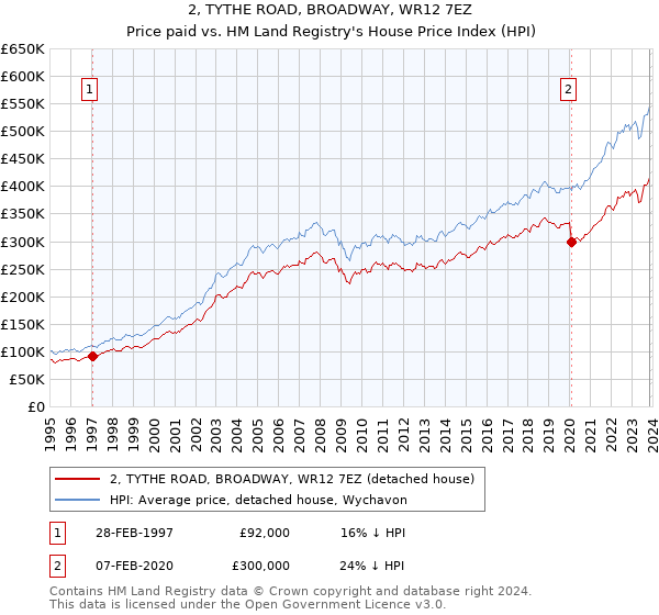 2, TYTHE ROAD, BROADWAY, WR12 7EZ: Price paid vs HM Land Registry's House Price Index