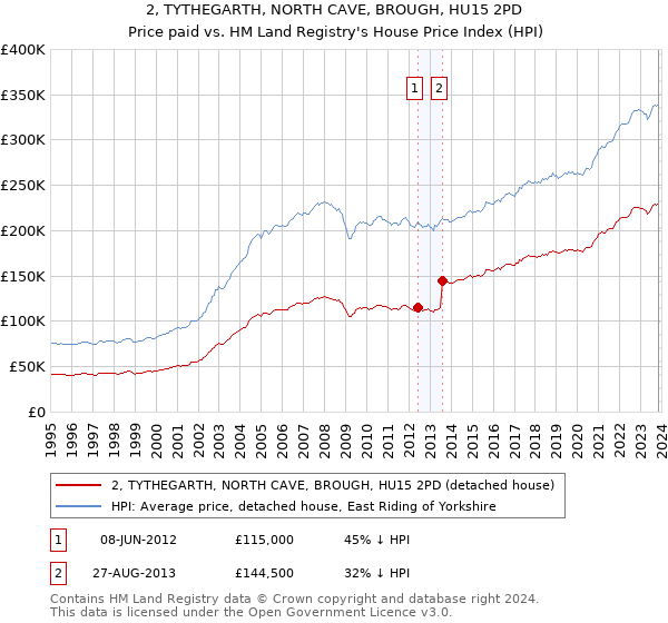 2, TYTHEGARTH, NORTH CAVE, BROUGH, HU15 2PD: Price paid vs HM Land Registry's House Price Index