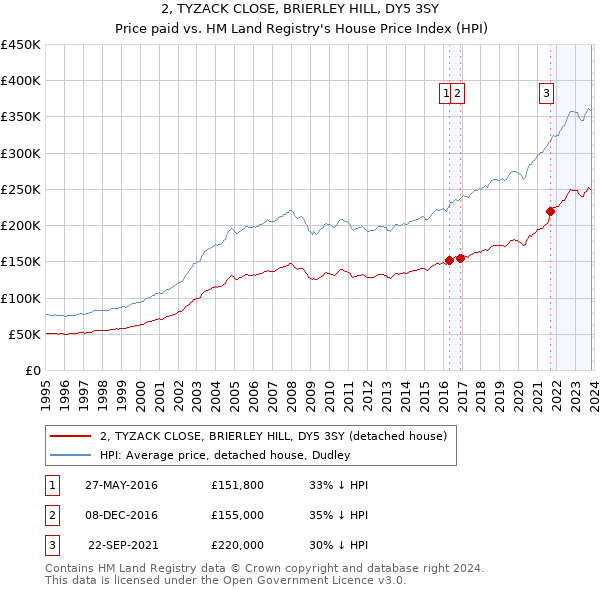 2, TYZACK CLOSE, BRIERLEY HILL, DY5 3SY: Price paid vs HM Land Registry's House Price Index