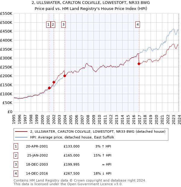 2, ULLSWATER, CARLTON COLVILLE, LOWESTOFT, NR33 8WG: Price paid vs HM Land Registry's House Price Index
