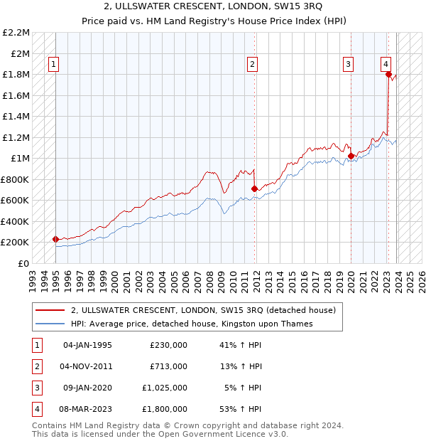 2, ULLSWATER CRESCENT, LONDON, SW15 3RQ: Price paid vs HM Land Registry's House Price Index