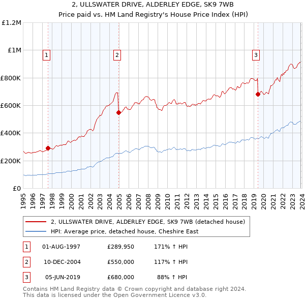 2, ULLSWATER DRIVE, ALDERLEY EDGE, SK9 7WB: Price paid vs HM Land Registry's House Price Index