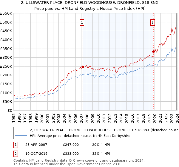 2, ULLSWATER PLACE, DRONFIELD WOODHOUSE, DRONFIELD, S18 8NX: Price paid vs HM Land Registry's House Price Index