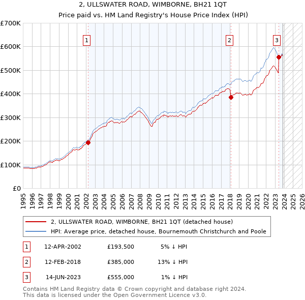 2, ULLSWATER ROAD, WIMBORNE, BH21 1QT: Price paid vs HM Land Registry's House Price Index