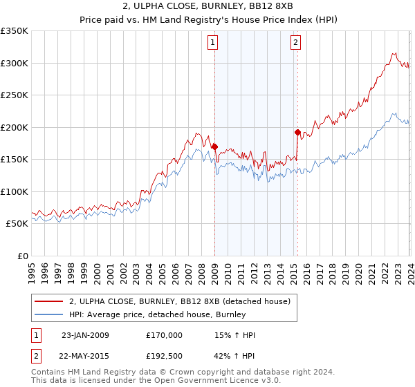 2, ULPHA CLOSE, BURNLEY, BB12 8XB: Price paid vs HM Land Registry's House Price Index