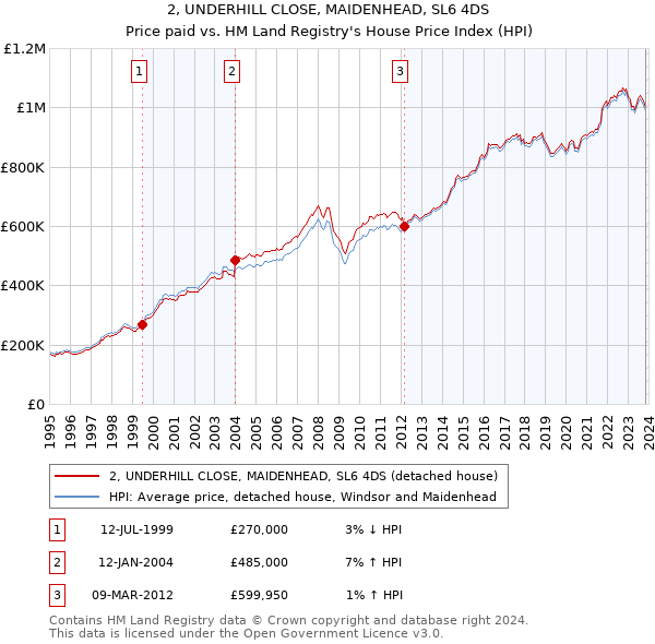 2, UNDERHILL CLOSE, MAIDENHEAD, SL6 4DS: Price paid vs HM Land Registry's House Price Index