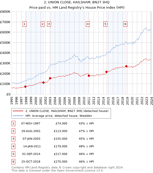 2, UNION CLOSE, HAILSHAM, BN27 3HQ: Price paid vs HM Land Registry's House Price Index