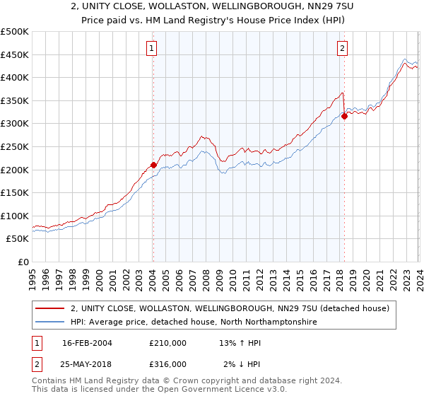 2, UNITY CLOSE, WOLLASTON, WELLINGBOROUGH, NN29 7SU: Price paid vs HM Land Registry's House Price Index