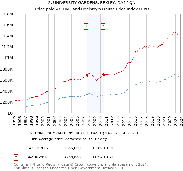 2, UNIVERSITY GARDENS, BEXLEY, DA5 1QN: Price paid vs HM Land Registry's House Price Index