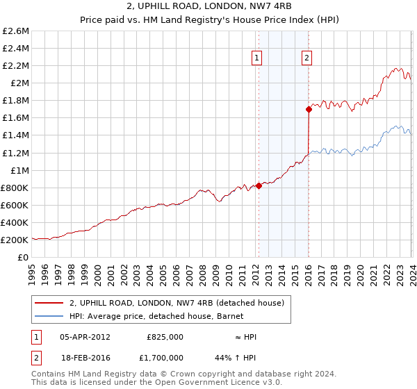 2, UPHILL ROAD, LONDON, NW7 4RB: Price paid vs HM Land Registry's House Price Index
