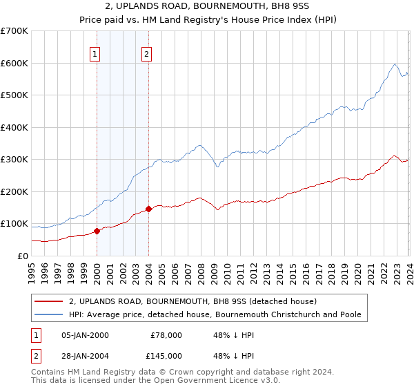 2, UPLANDS ROAD, BOURNEMOUTH, BH8 9SS: Price paid vs HM Land Registry's House Price Index
