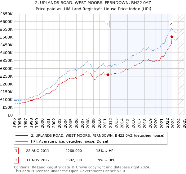 2, UPLANDS ROAD, WEST MOORS, FERNDOWN, BH22 0AZ: Price paid vs HM Land Registry's House Price Index