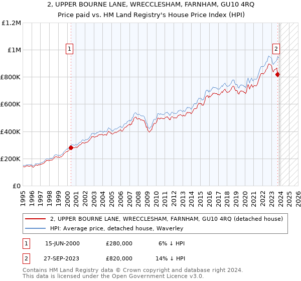 2, UPPER BOURNE LANE, WRECCLESHAM, FARNHAM, GU10 4RQ: Price paid vs HM Land Registry's House Price Index