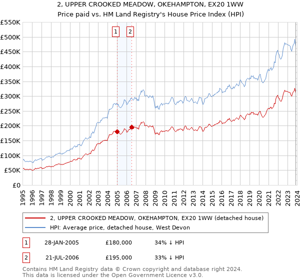 2, UPPER CROOKED MEADOW, OKEHAMPTON, EX20 1WW: Price paid vs HM Land Registry's House Price Index