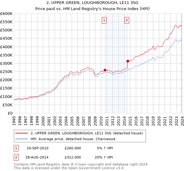 2, UPPER GREEN, LOUGHBOROUGH, LE11 3SG: Price paid vs HM Land Registry's House Price Index
