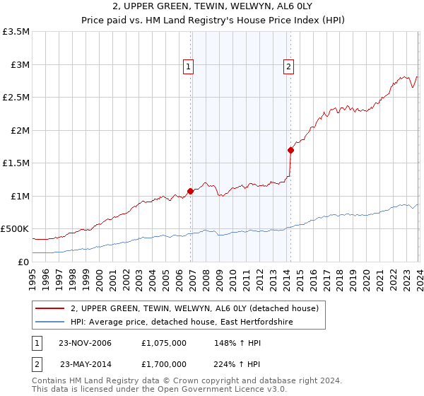 2, UPPER GREEN, TEWIN, WELWYN, AL6 0LY: Price paid vs HM Land Registry's House Price Index