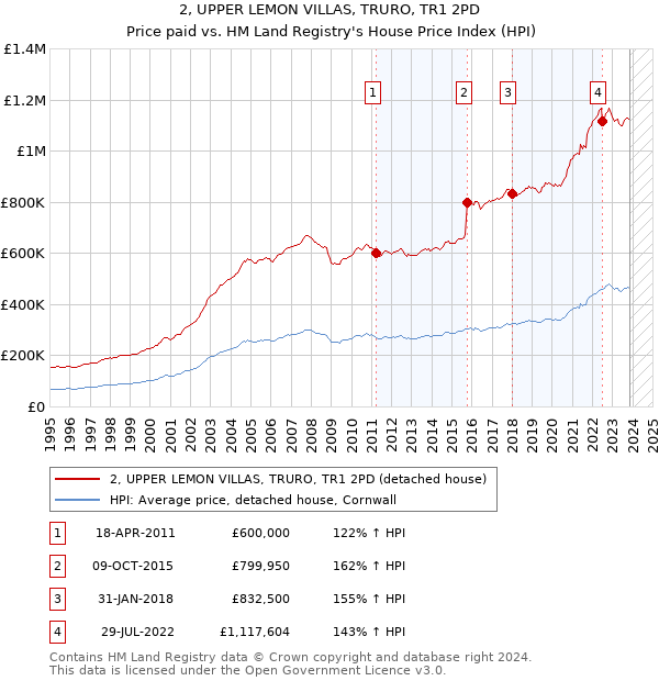 2, UPPER LEMON VILLAS, TRURO, TR1 2PD: Price paid vs HM Land Registry's House Price Index