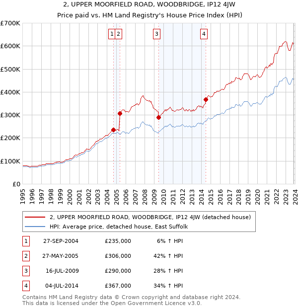 2, UPPER MOORFIELD ROAD, WOODBRIDGE, IP12 4JW: Price paid vs HM Land Registry's House Price Index