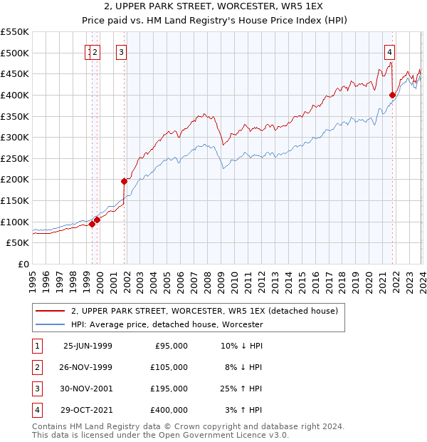 2, UPPER PARK STREET, WORCESTER, WR5 1EX: Price paid vs HM Land Registry's House Price Index