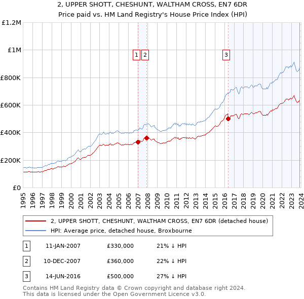 2, UPPER SHOTT, CHESHUNT, WALTHAM CROSS, EN7 6DR: Price paid vs HM Land Registry's House Price Index