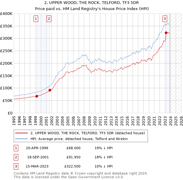 2, UPPER WOOD, THE ROCK, TELFORD, TF3 5DR: Price paid vs HM Land Registry's House Price Index