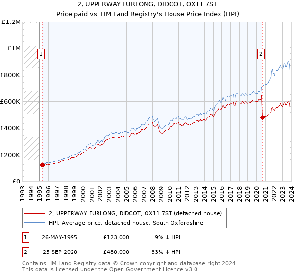 2, UPPERWAY FURLONG, DIDCOT, OX11 7ST: Price paid vs HM Land Registry's House Price Index