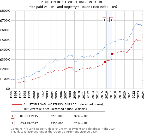 2, UPTON ROAD, WORTHING, BN13 1BU: Price paid vs HM Land Registry's House Price Index