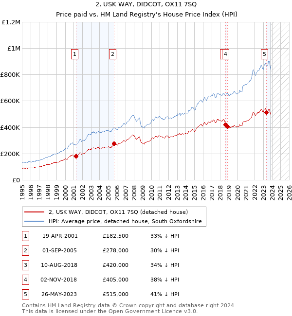 2, USK WAY, DIDCOT, OX11 7SQ: Price paid vs HM Land Registry's House Price Index