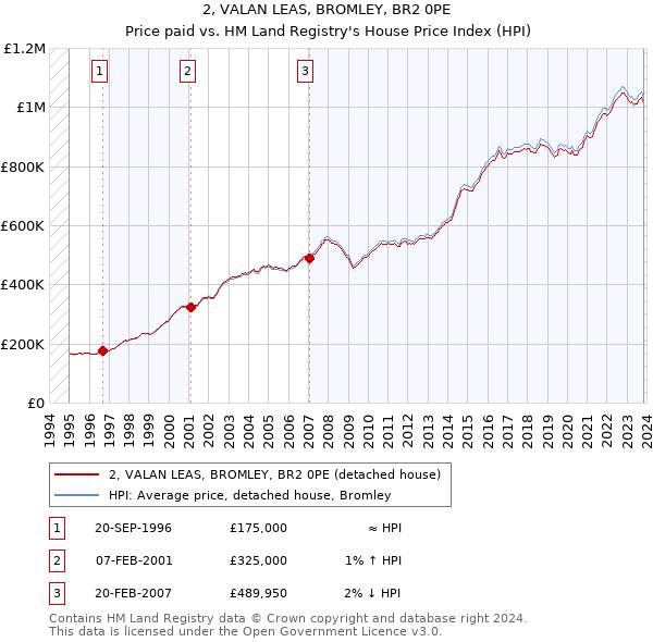 2, VALAN LEAS, BROMLEY, BR2 0PE: Price paid vs HM Land Registry's House Price Index