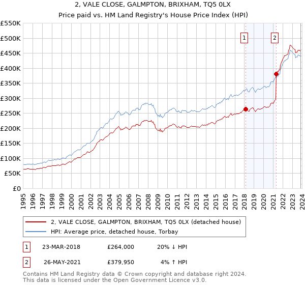 2, VALE CLOSE, GALMPTON, BRIXHAM, TQ5 0LX: Price paid vs HM Land Registry's House Price Index