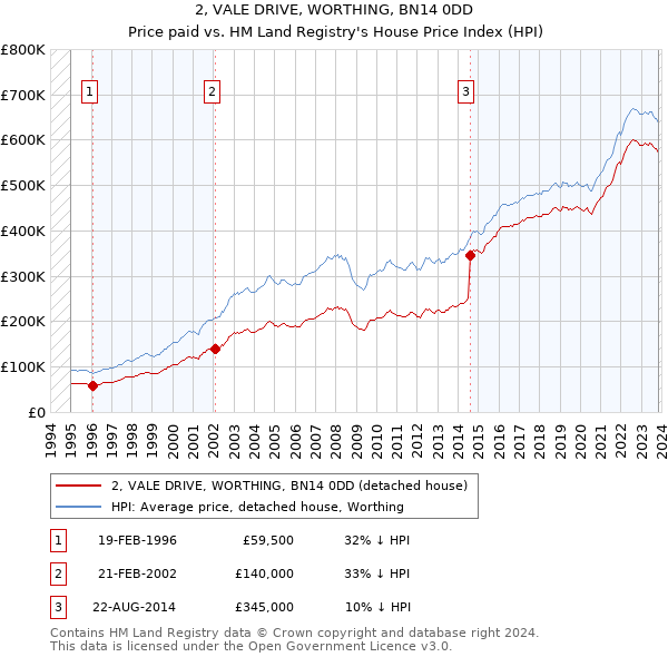 2, VALE DRIVE, WORTHING, BN14 0DD: Price paid vs HM Land Registry's House Price Index