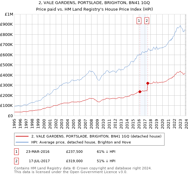 2, VALE GARDENS, PORTSLADE, BRIGHTON, BN41 1GQ: Price paid vs HM Land Registry's House Price Index