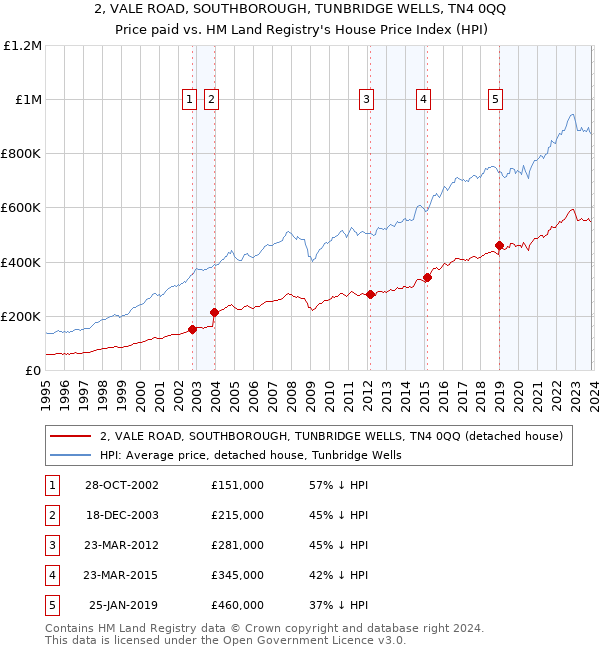 2, VALE ROAD, SOUTHBOROUGH, TUNBRIDGE WELLS, TN4 0QQ: Price paid vs HM Land Registry's House Price Index