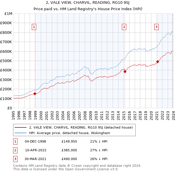 2, VALE VIEW, CHARVIL, READING, RG10 9SJ: Price paid vs HM Land Registry's House Price Index