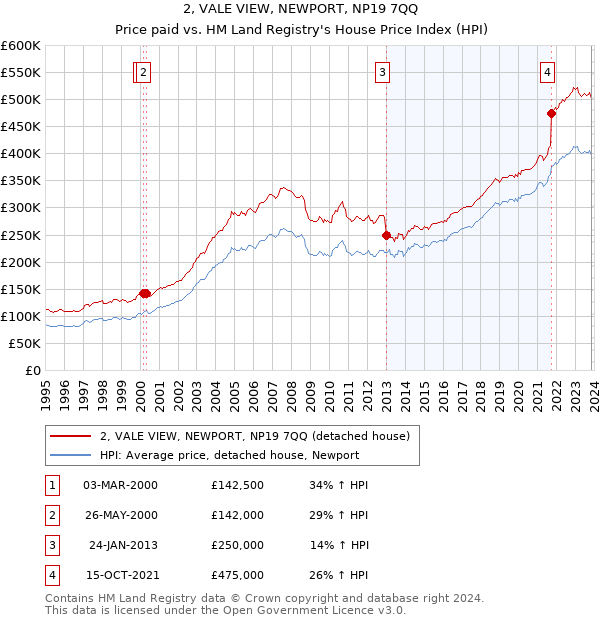 2, VALE VIEW, NEWPORT, NP19 7QQ: Price paid vs HM Land Registry's House Price Index