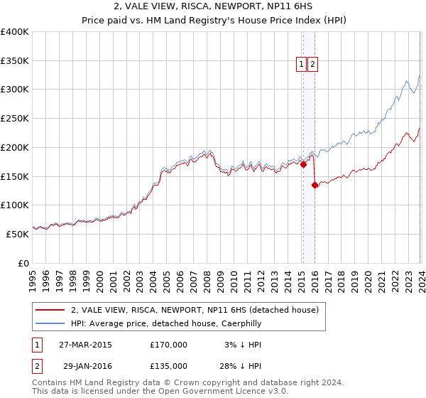 2, VALE VIEW, RISCA, NEWPORT, NP11 6HS: Price paid vs HM Land Registry's House Price Index